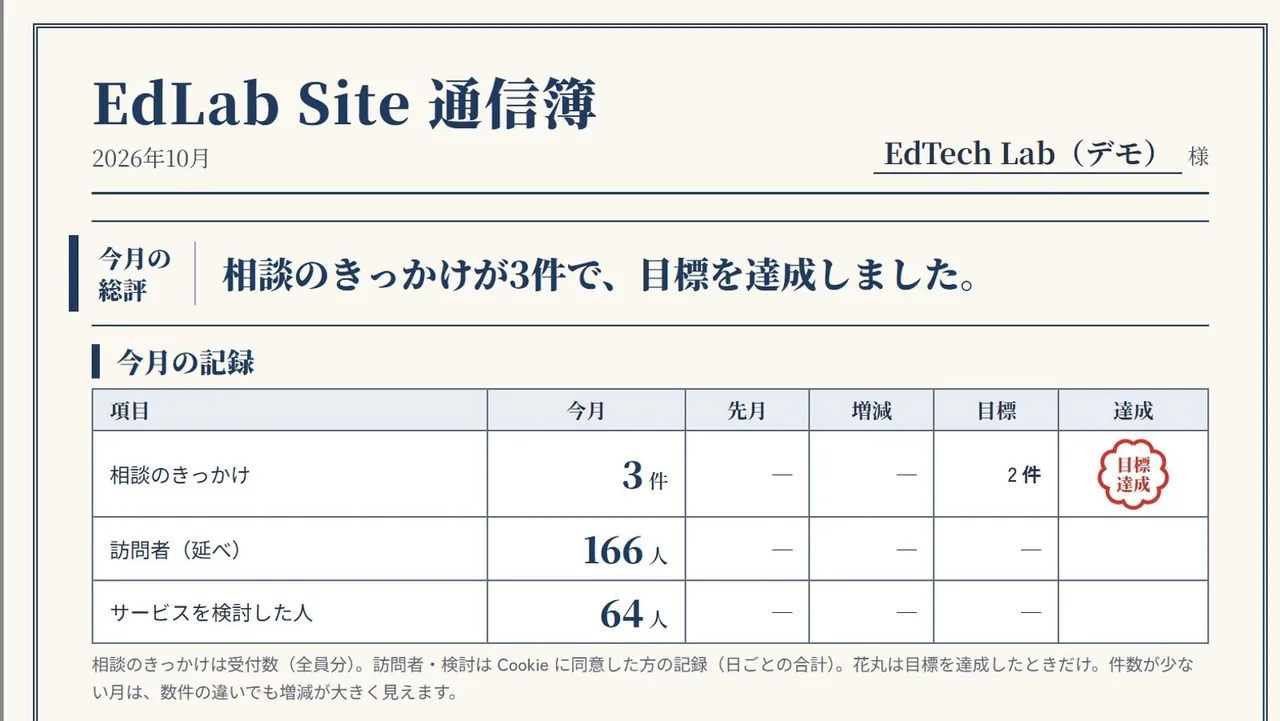 EdLab Site 通信簿の1ページ目。今月の総評と、相談のきっかけ・訪問者・サービスを検討した人の表。目標を達成した行に花丸の判子