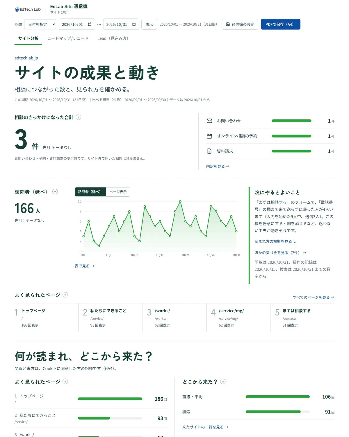 解析画面の見本。サイトの成果と動き、相談のきっかけの合計、訪問者の推移のグラフ、次にやるとよいこと、よく見られたページが並ぶ