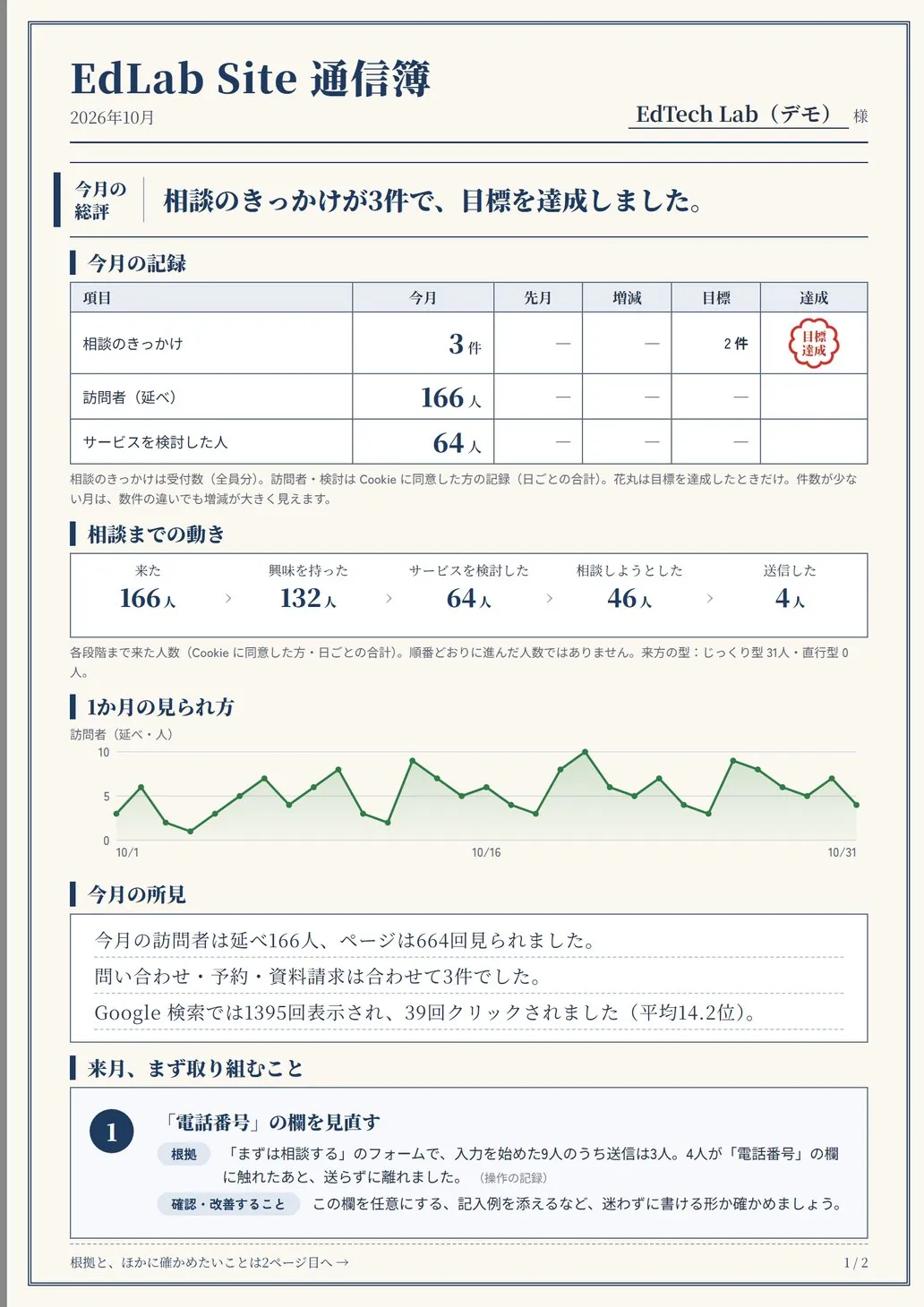 A4 の通信簿の1ページ目の見本。総評、今月の記録、相談までの動き、1か月の見られ方のグラフ、所見、来月まず取り組むことが並ぶ